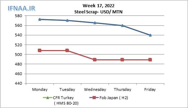 Week 17, 2022 in world market