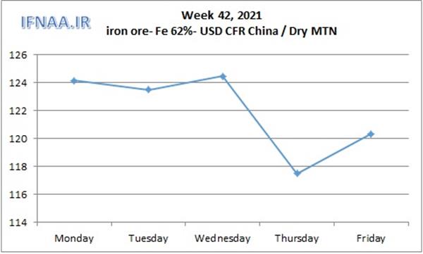 Week 42, 2021 in world market