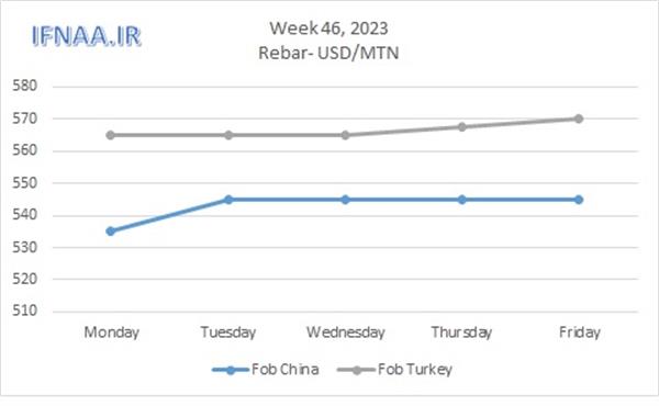 Week 46, 2023 in world market