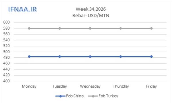 Week 34, 2026 in world market