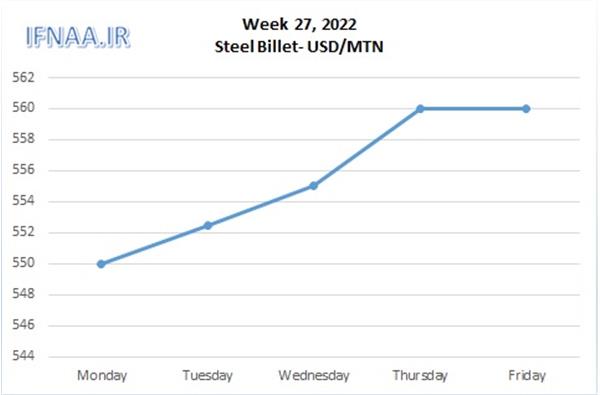 Week 27 , 2022 in world market