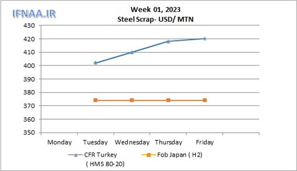 Week 01, 2023 in world market