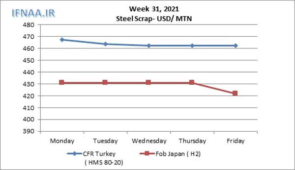 Week 31, 2021 in world market