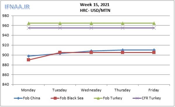 Week 15, 2021 in world market