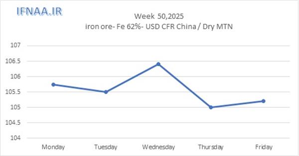 Week 50, 2025 in world market
