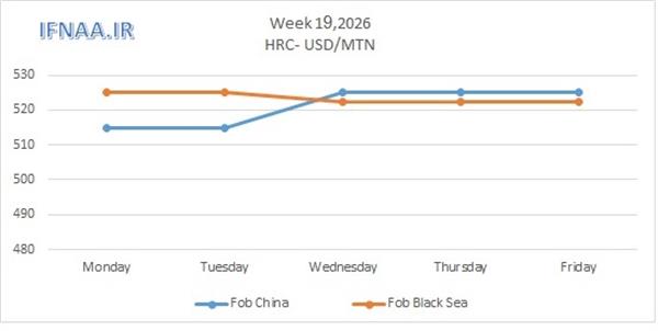 Week 19, 2026 in world market