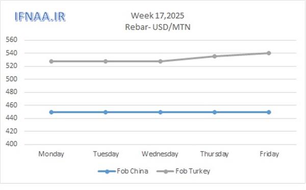Week 17, 2025 in world market