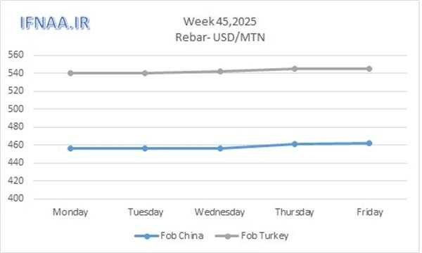 Week 45, 2025 in world market