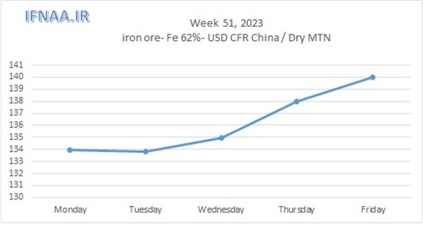 Week 51, 2023 in world market