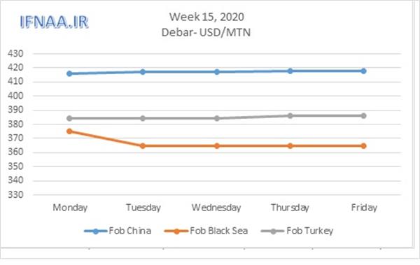 Week 15, 2020 in world market