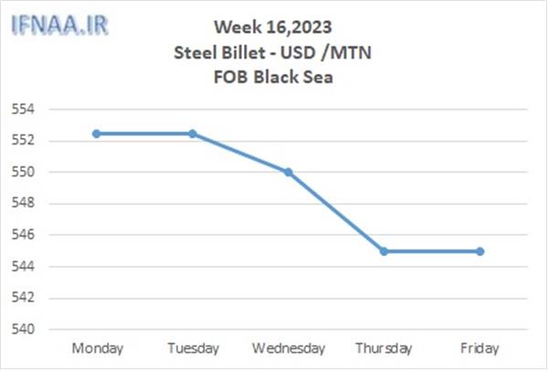 Week 16, 2023 in world market