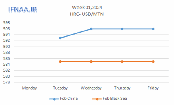 Week 01, 2024 in world market