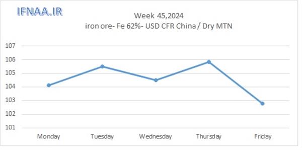 Week 45, 2024 in world market