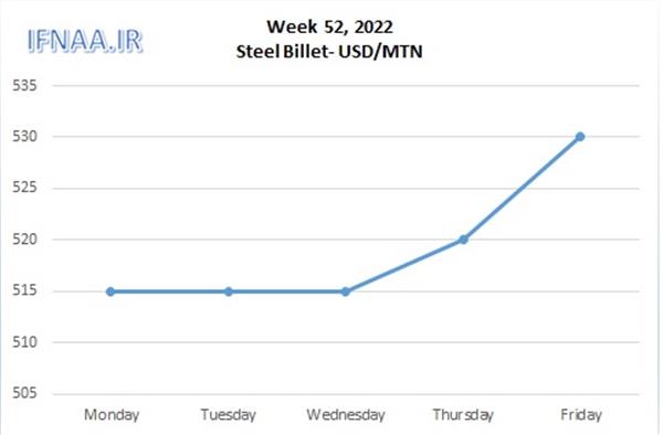 Week 52, 2022 in world market