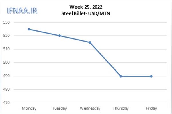 Week 25, 2022 in world market