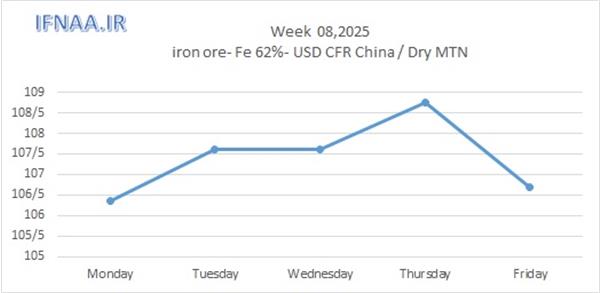 Week 08, 2025 in world market