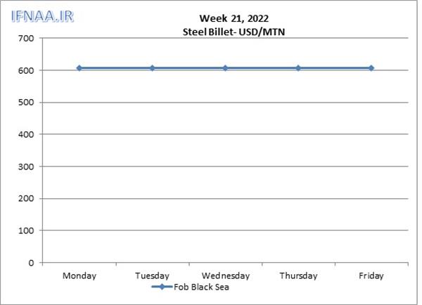 Week 21, 2022 in world market