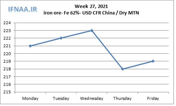 Week 27, 2021 in world market