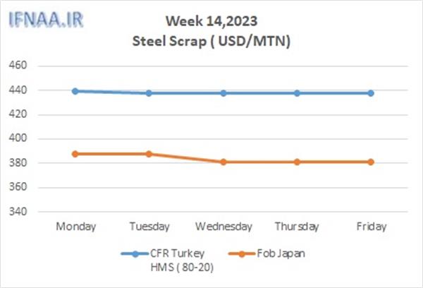 Week 14, 2023 in world market