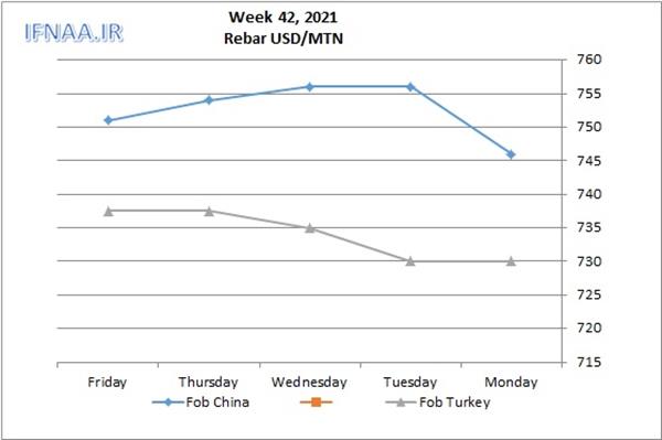 Week 42, 2021 in world market