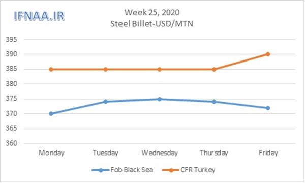 Week 25, 2020 in world market