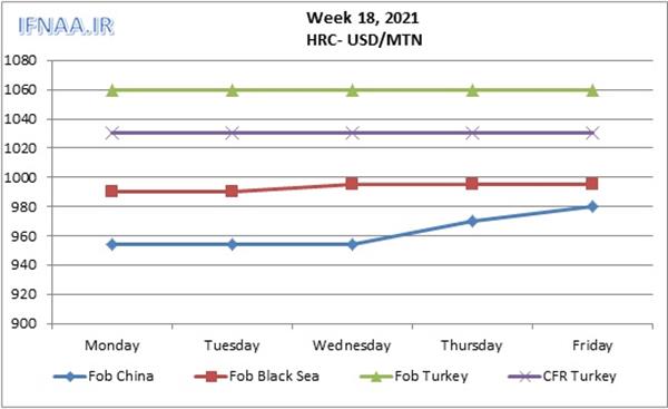 Week 18, 2021 in world market