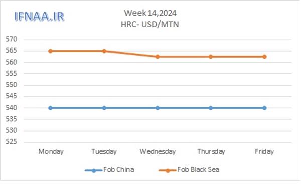 Week 14, 2024 in world market