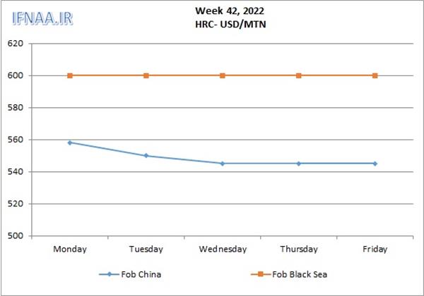 Week 42, 2022 in world market