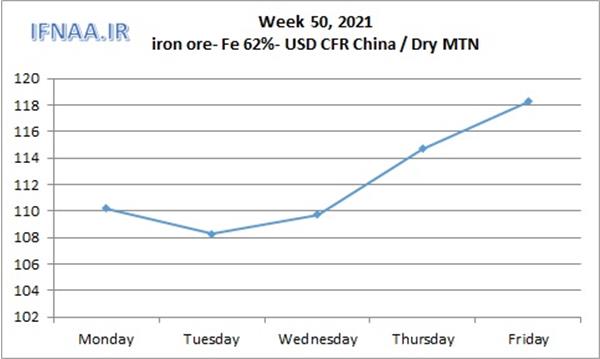 Week 50, 2021 in world market