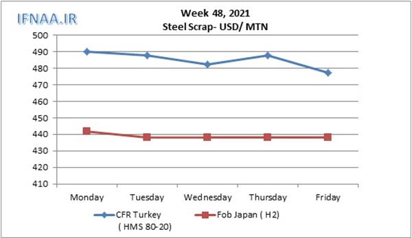 Week 48, 2021 in world market