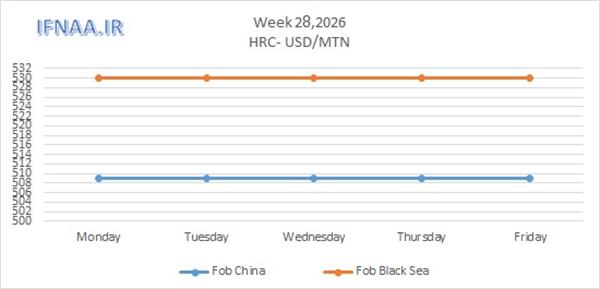 Week 28, 2026 in world market