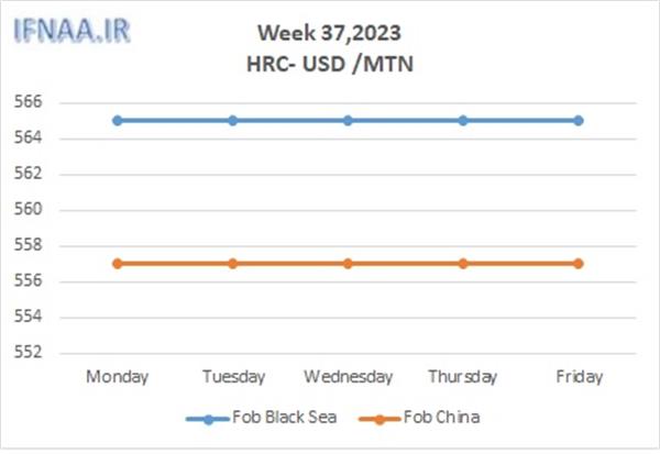 Week 37, 2023 in world market