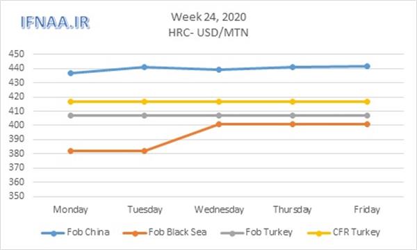 Week 24, 2020 in world market