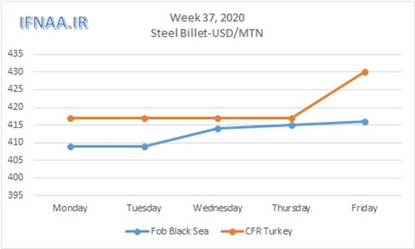 Week 37, 2020 in world market