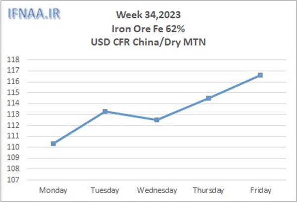 Week 34, 2023 in world market