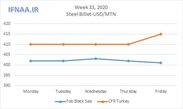 Week 33, 2020 in world market