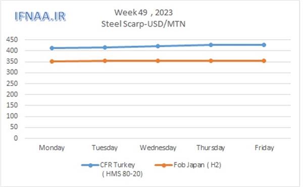 Week 49, 2023 in world market