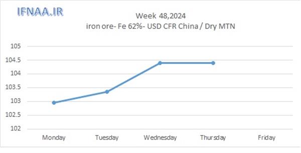 Week 48, 2024 in world market