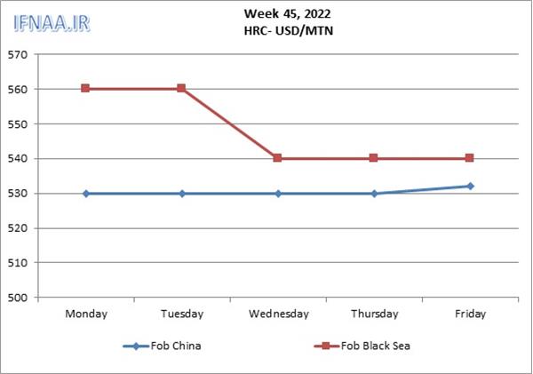 Week 45, 2022 in world market