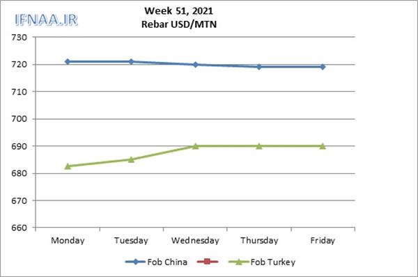 Week 51, 2021 in world market