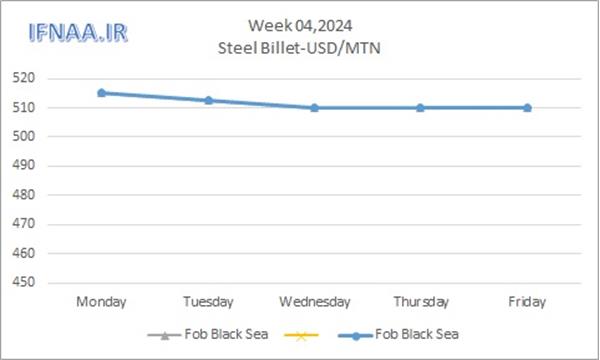 Week 04, 2024 in world market