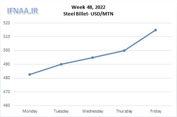 Week 48, 2022 in world market