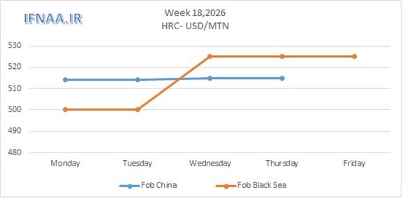 Week 18, 2026 in world market