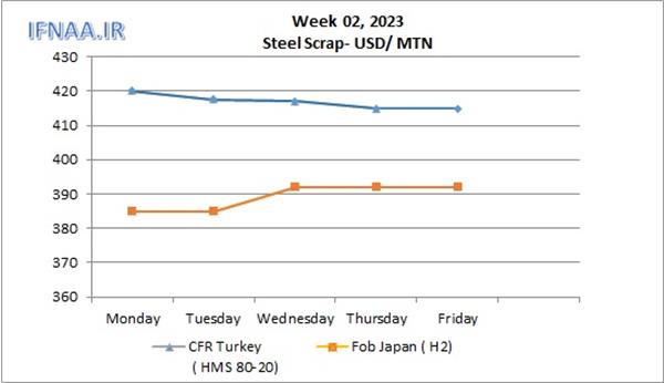 Week 02, 2023 in world market