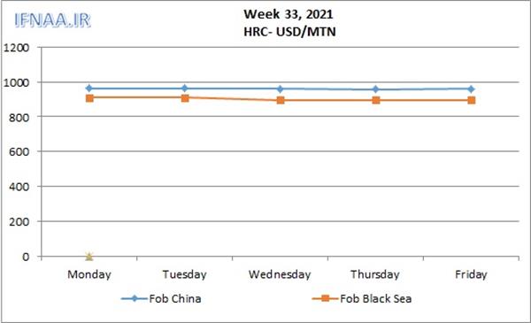 Week 33, 2021 in world market