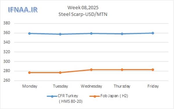 Week 08, 2025 in world market