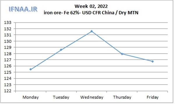 Week 02, 2022 in world market