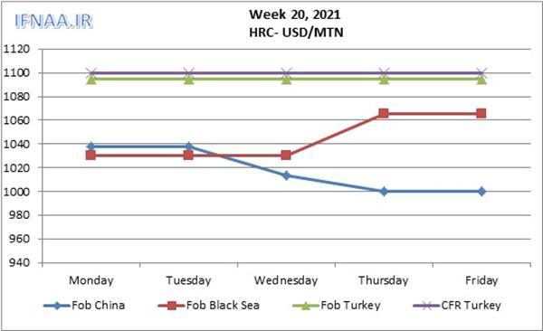 Week 20, 2021 in world market