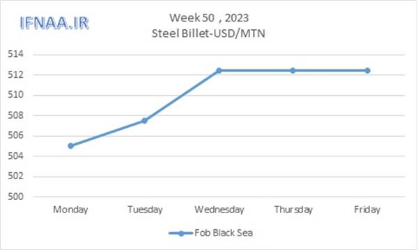 Week 50, 2023 in world market