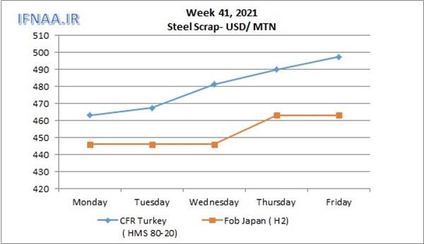 Week 41, 2021 in world market